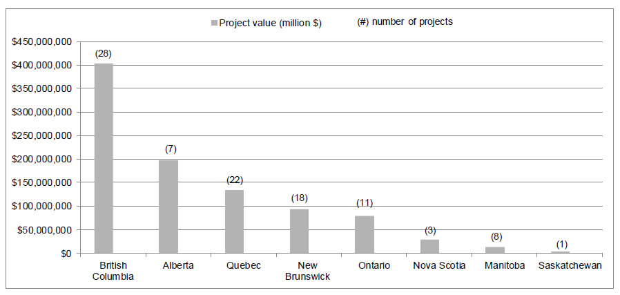 Figure 5 Distribution and value of PPGTP-funded projects