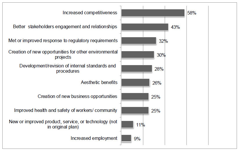 Figure 6 Perception of industry representatives on indirect or unintended outcomes observed as a result of the PPGTP project(s)
