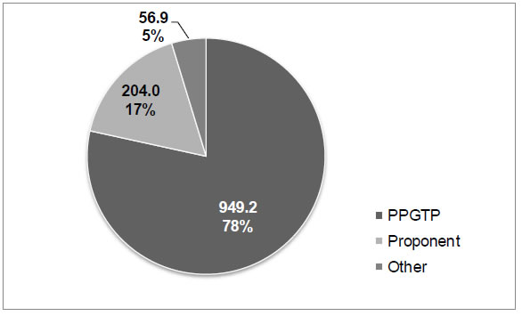 Figure 7 PPGTP project contributions ($ Millions)