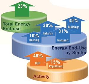 Figure 1: Between 1990 and 2004, total energy use in Canada rose by 23%, while energy use in every sector increased at a different rate. The increase was attributable mainly to increases in GDP and population over the same time period.