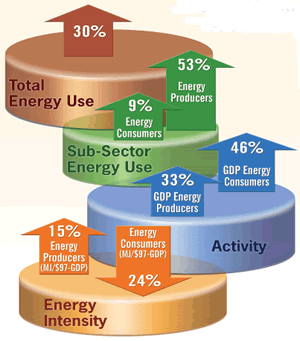 Figure 8: Over the 1990 to 2004 period, energy-related data for Canada's industrial sub-sectors tell very different stories. In the energy consuming industries, the growth in activity outpaced the increase in energy use leading to a 24% improvement in energy intensity while in the energy producing industries, energy use grew at a faster pace than activity, increasing that sub-sector's energy intensity by 15%.