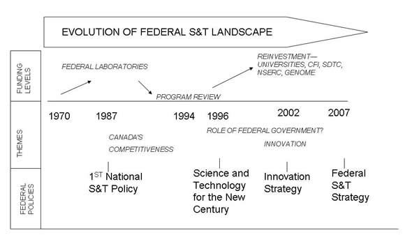 Figure 1:Evolution of Federal Science and Technology Landscape