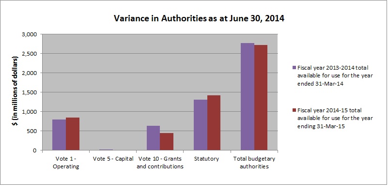 Variances in Authorities as at June 30, 2014