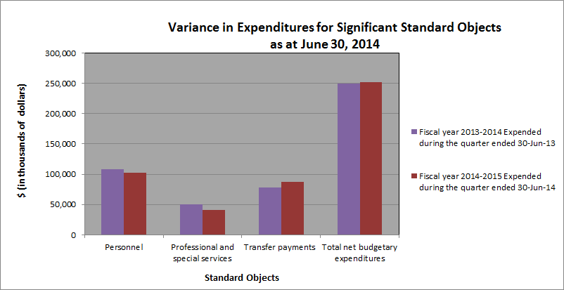Variance in Expenditures for Significant Standard Objects as at June 30, 2014