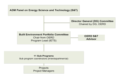 Figure 2 Built Environment Portfolio Governance Structure