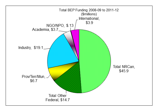 Figure 3: Total BEP Funding from 2008-09 to 2011-12