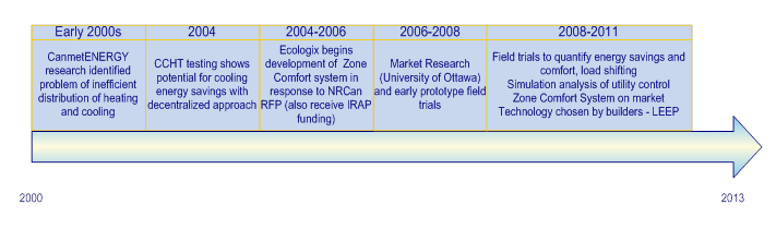 Figure 5: Timeline: Zoned System Development (Case Study)