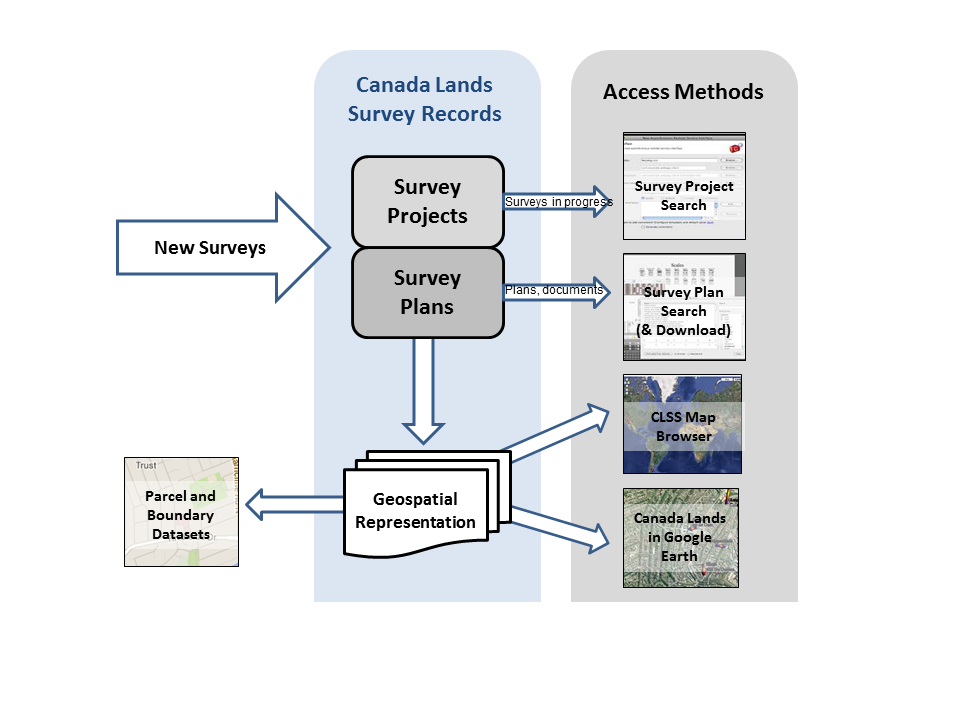 Figure 2: CLB Program Process for Managing Canada Lands Survey Records
