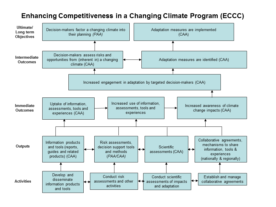 ECCC-ESS Logic Model