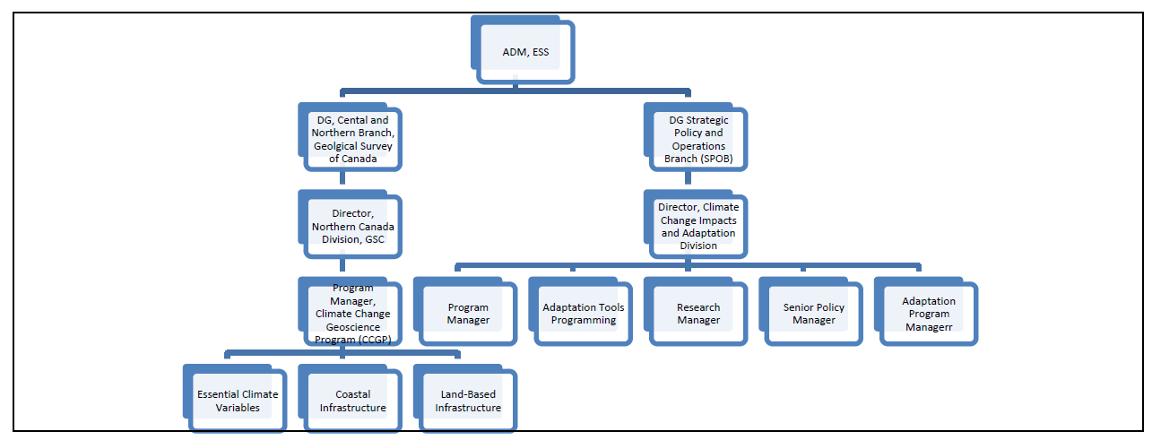 Climate Change Adaptation (CCA) Organizational Chart