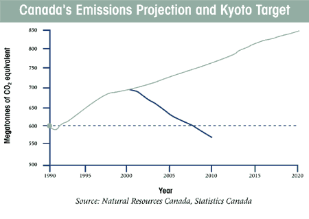 Canada's Emissions Projection and Kyoto Target chart
