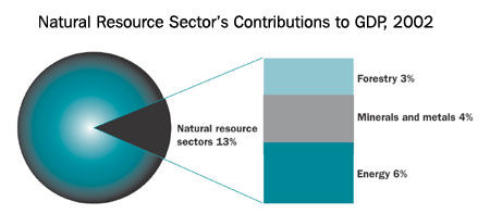 Natural Resources Sectors' Contributions to GDP, 2002
