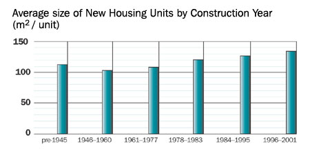 Average size of New Housing Units by Construction Year (m2/unit)