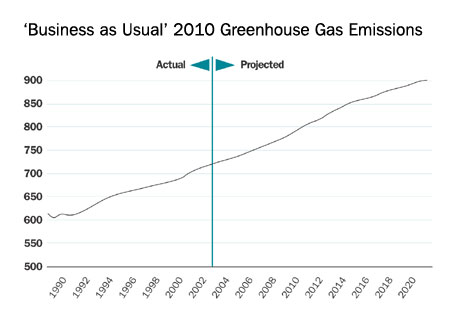Business as Usual 2010 Greenhouse Gas Emissions