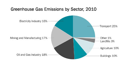 Greenhouse Gas Emissions by Sector, 2010
