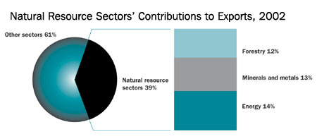 Natural Resource Sectors Contributions to Exports, 2002