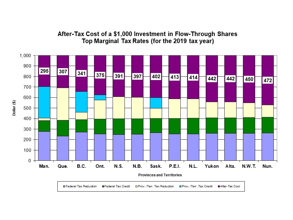 After-Tax Cost of a $1000 Investment in Flow-Through Shares Top Marginal Tax Rates (for the 2019 tax year)