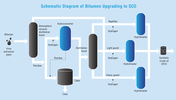 Schematic Diagram of Bitumen Upgrading to SCO