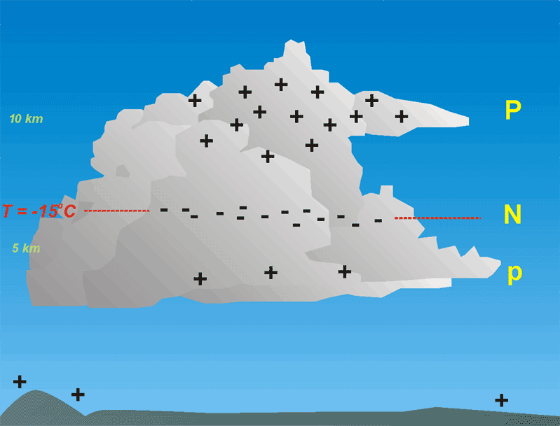 The classical thundercloud model