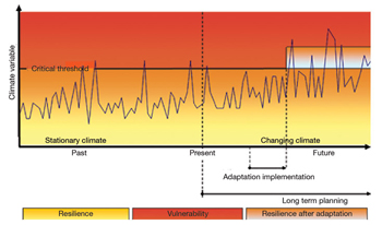 FIGURE 3: Adaptation will increase the coping range, making systems more resilient, and therefore less vulnerable, to climate change (adapted from Smit et al., 1999).