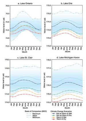 FIGURE 15: Projected changes in Great Lakes water levels (Morstch et al., 2006), based on a 101-year average for Lake Ontario (a) and a 50-year average for lakes Erie (b), St. Clair (c) and Michigan-Huron (d).