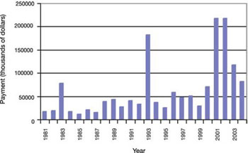 FIGURE 20: Ontario crop insurance payments, 1981?2004 (Statistics Canada, 2005).