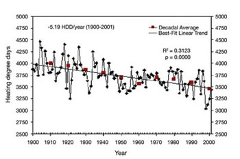FIGURE 22: line graph showing heating degree days in Toronto over the period 1900-2000. While the actual numbers fluctuate, a best-fit linear trendline is used to show a decrease (of 5.19 degree days/year) over the time period.