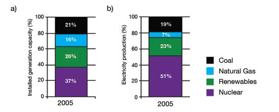 FIGURE 4: Ontario's electricity system, 2005 (Ontario Power Authority, 2005): a) installed generation capacity, and b) electricity production.