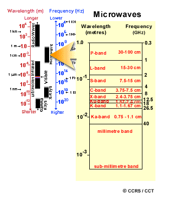 As stated in the text, microwave portions of the electromagnetic spectrum (in yellow) are referenced according to both wavelength and frequency. Microwaves cover a small portion of the whole spectrum, which is usually referenced as wavelength (in red).