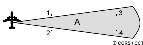 Azimuth or along-track resolution