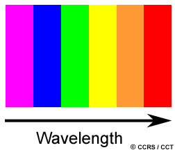 Colours: Wavelength