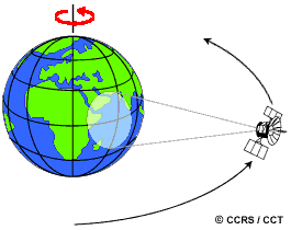 Geostationary orbits