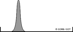 This illustration shows the spread of the histogram of digital numbers within an image. It shows that all pixels have values very close together, which means that the image has low contrast