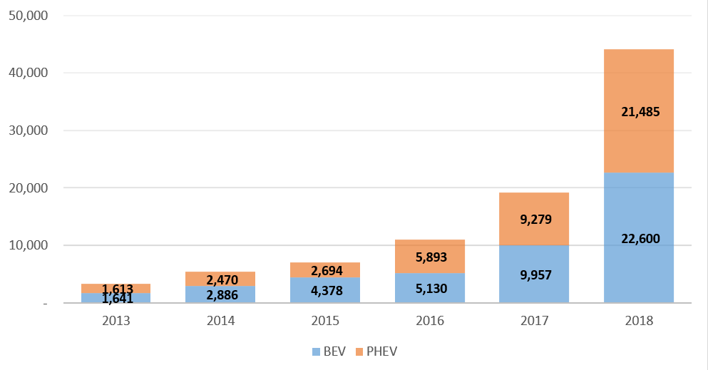 chart of electric vehicle sales