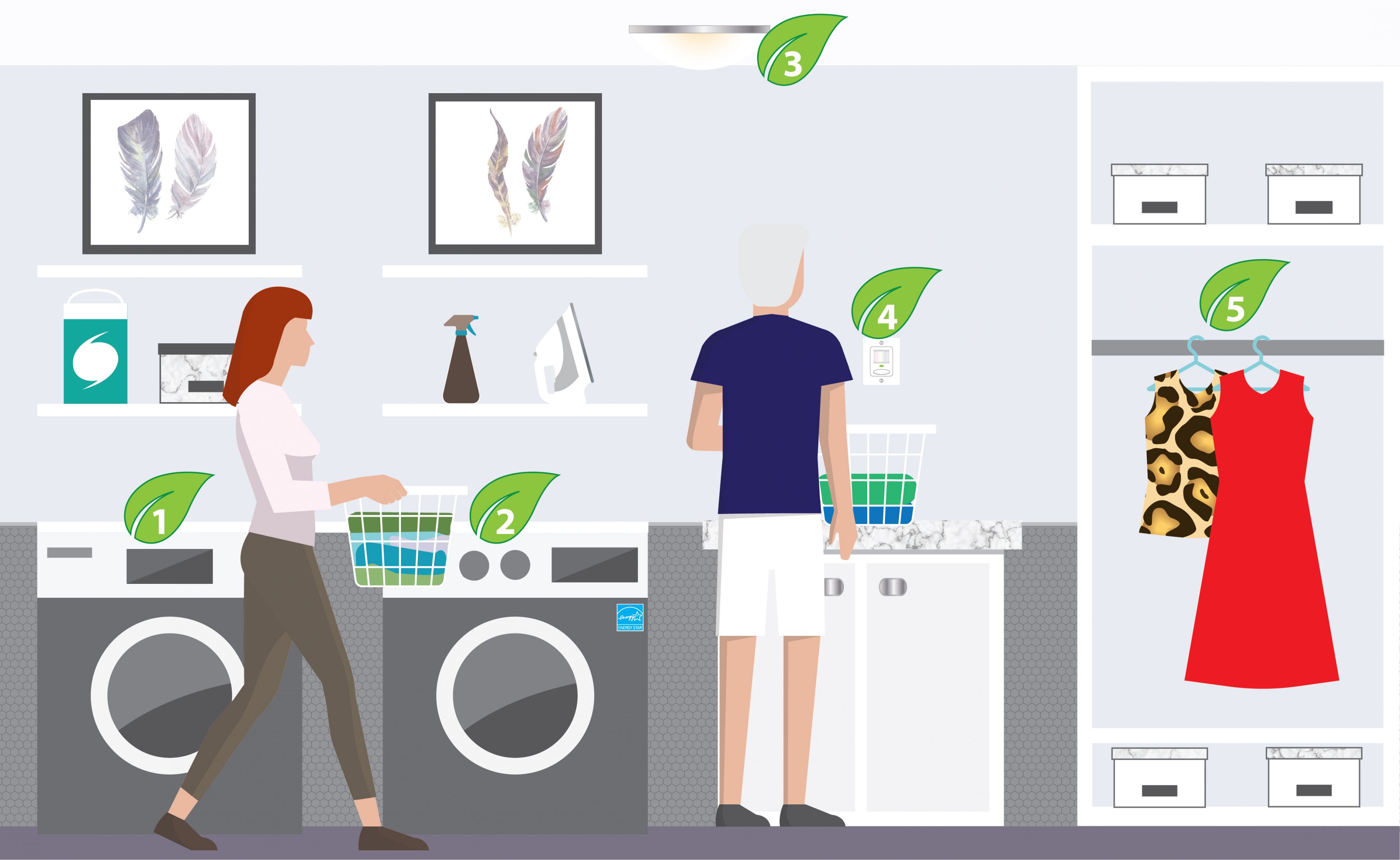 A laundry room of a home with five numbers identifying different areas of the room. 1) A washing machine 2) A dryer 3) A ceiling light fixture 4) A light switch 5) A clothes rack