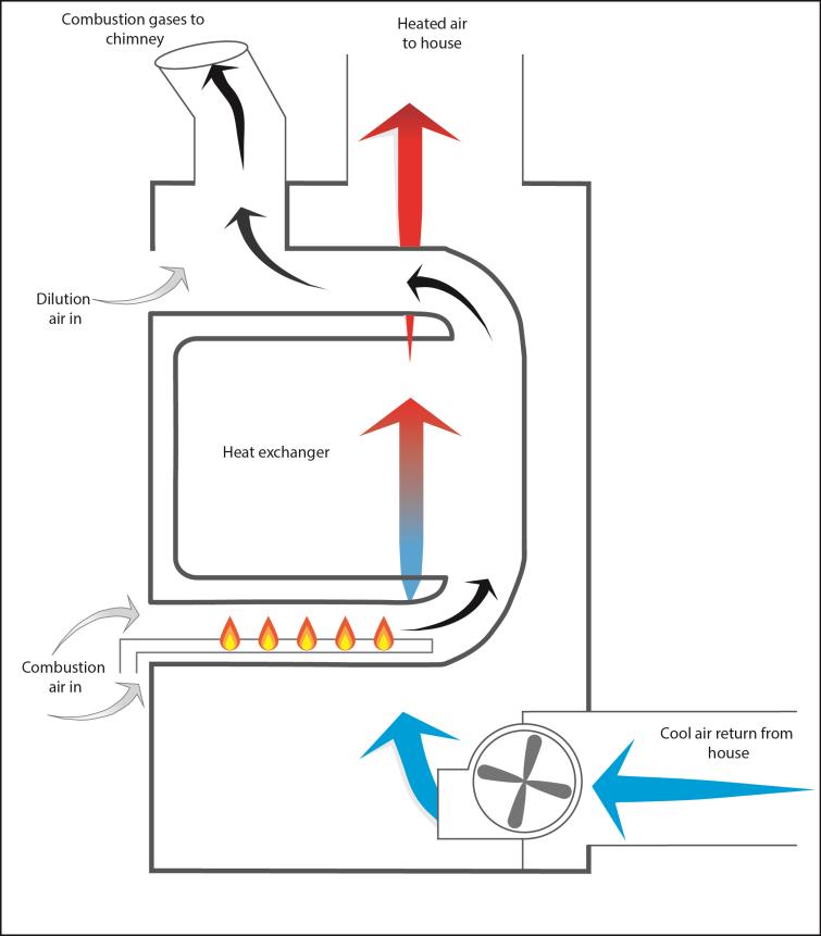 Figure 1 Basic forced-air heating system airflows