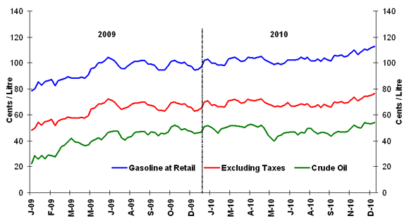 Crude Oil and Regular Gasoline Price Comparison