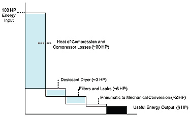 Figure 3 - Compressed Air Energy Input and Useful Energy Output