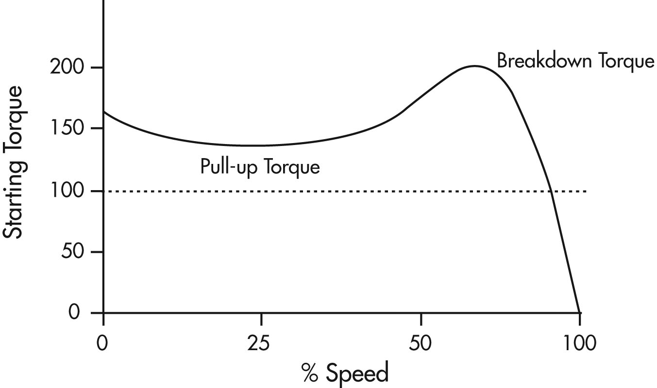 Torque-speed Curve of an Induction Motor
