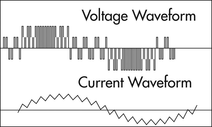  Voltage and Current Waveforms