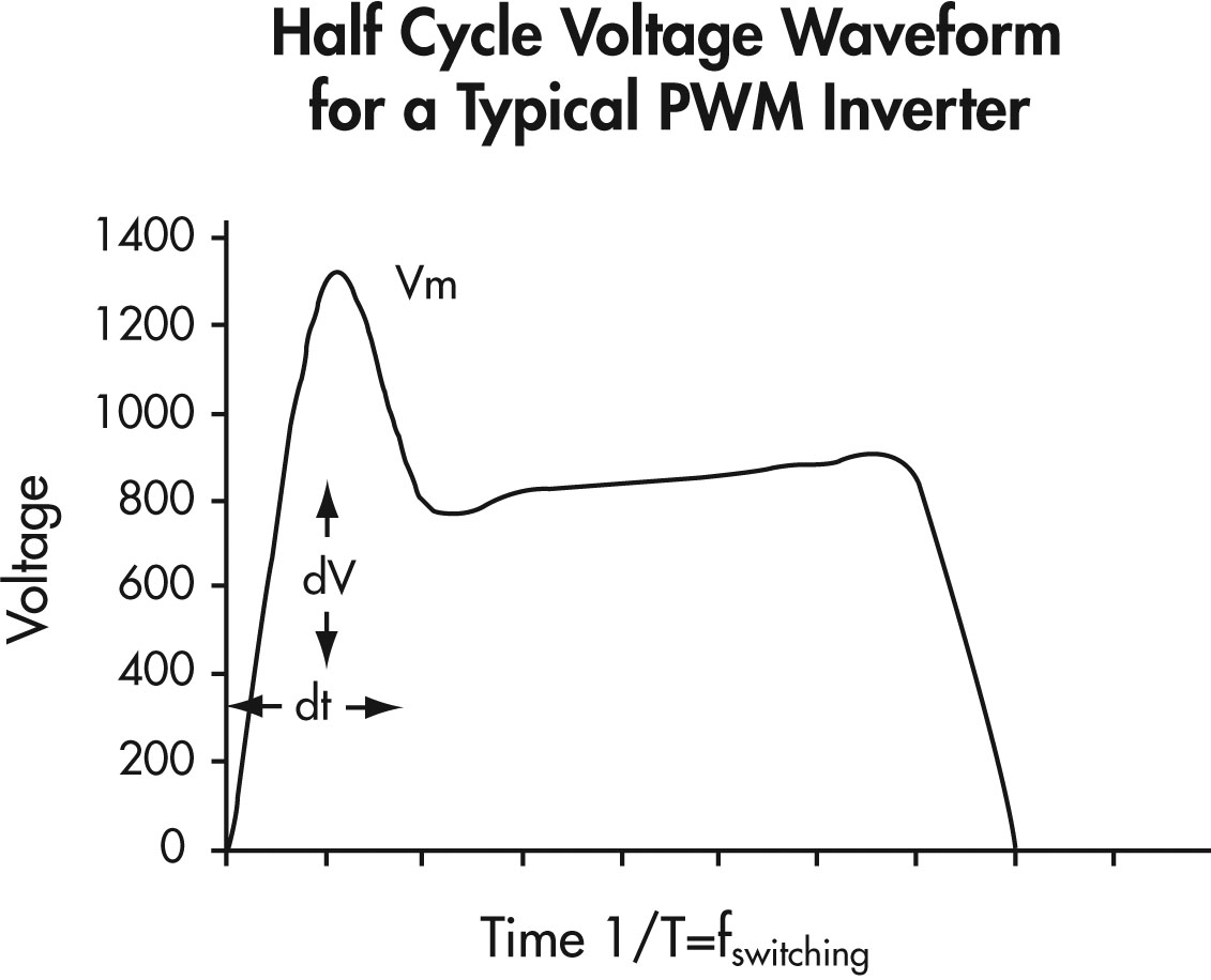  Half Cycle Voltage Waveform for a Typical PWM Inverter