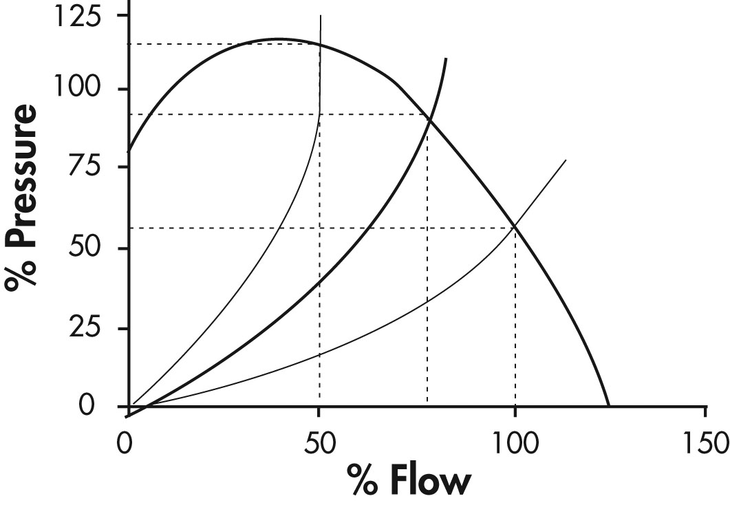 graph showing examples of different system curves