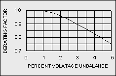 graph showing a starting derating factor of 1.0 for 1% voltage unbalance decreasing to a derating factor of 0.75 for a 5% voltage unbalance