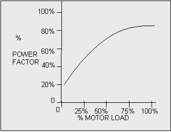 graph showing typical power factor vs load squared
