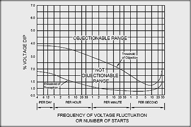 graph showing an example Voltage Flicker Curve