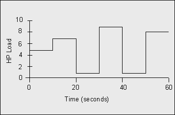 graph showing a Repeating Duty Cycle Curve