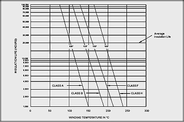 sample graph showing how insulation life decreases with temperature