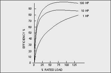 graph showing typical motor efficiency vs. load