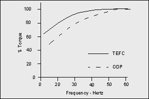 graph showing the effect of reduced cooling on torque capability