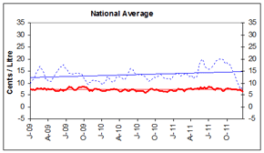 National Average